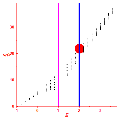 Peres lattice <N>